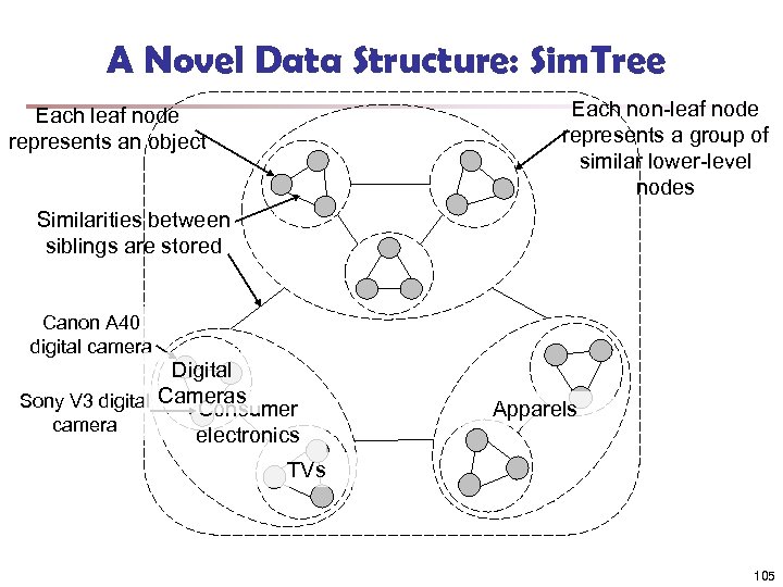 A Novel Data Structure: Sim. Tree Each non-leaf node represents a group of similar