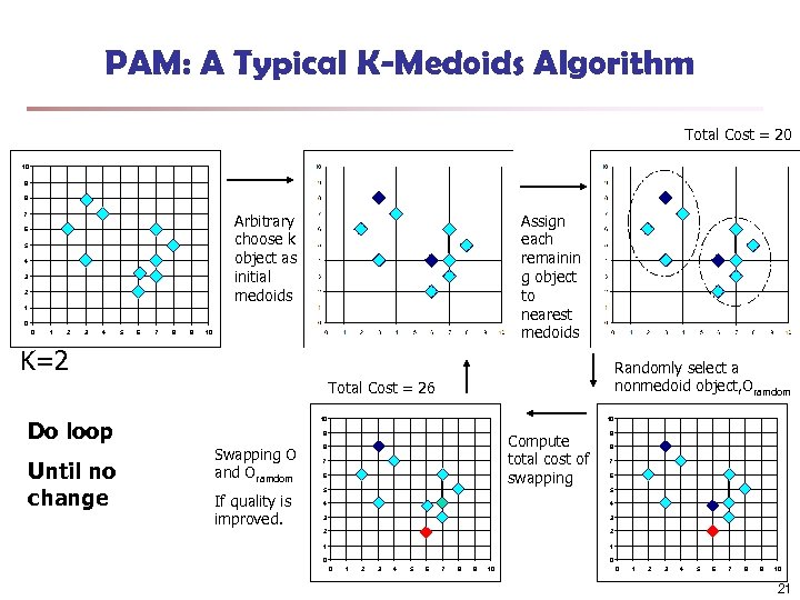 PAM: A Typical K-Medoids Algorithm Total Cost = 20 10 9 8 Arbitrary choose