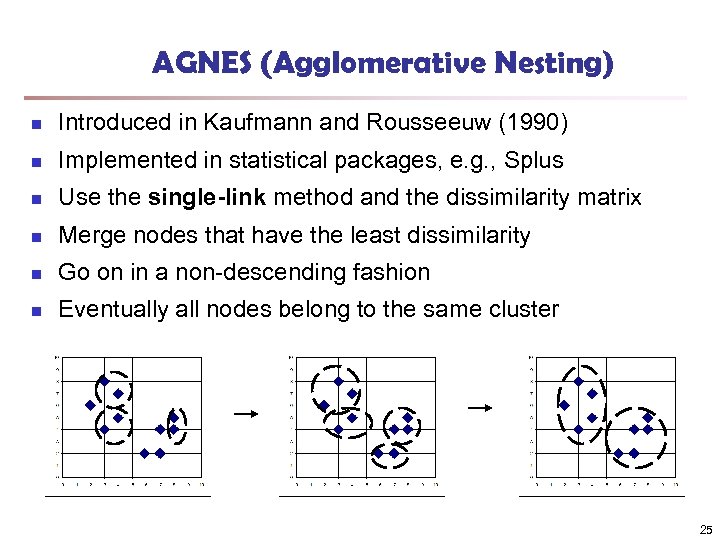 AGNES (Agglomerative Nesting) n Introduced in Kaufmann and Rousseeuw (1990) n Implemented in statistical