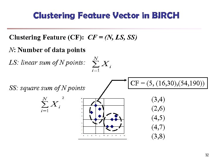 Clustering Feature Vector in BIRCH Clustering Feature (CF): CF = (N, LS, SS) N: