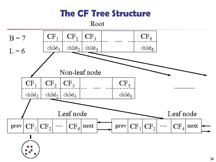 The CF Tree Structure Root B=7 CF 1 CF 2 CF 3 CF 6