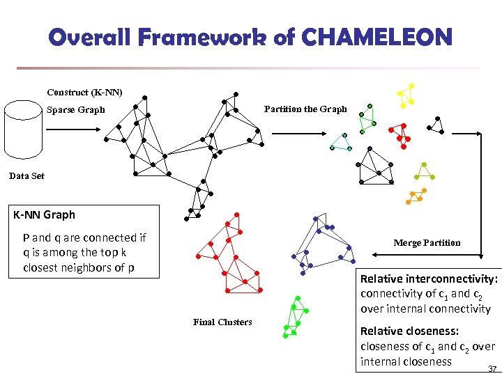 Overall Framework of CHAMELEON Construct (K-NN) Partition the Graph Sparse Graph Data Set K-NN