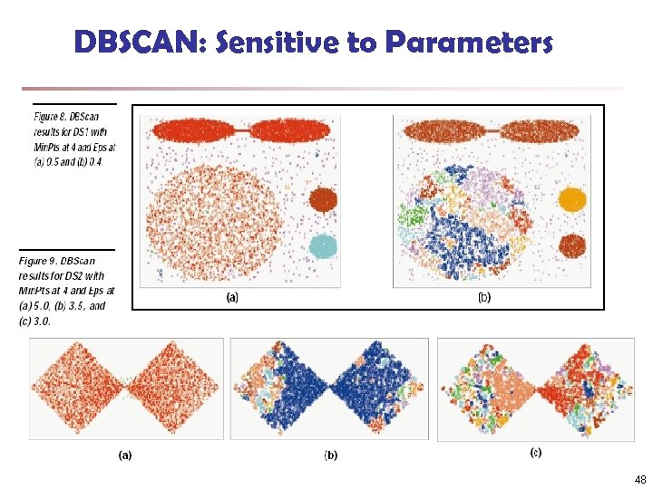 DBSCAN: Sensitive to Parameters 48 
