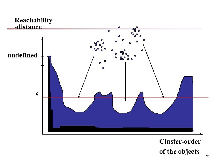 Reachability -distance undefined ‘ Cluster-order of the objects 51 