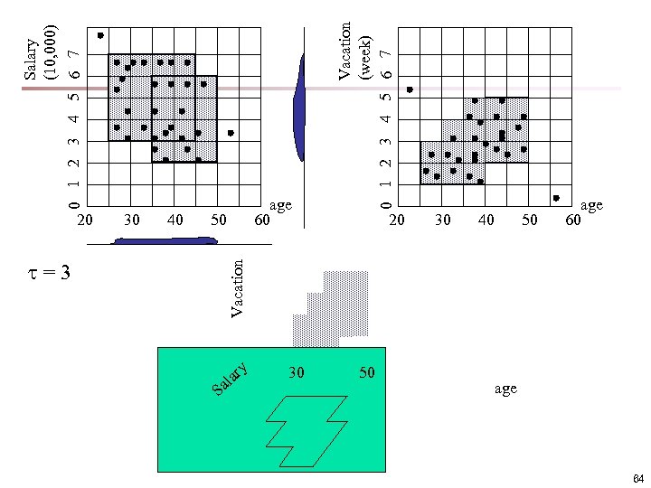 30 40 =3 Vacation 20 50 S Salary (10, 000) 0 1 2 3