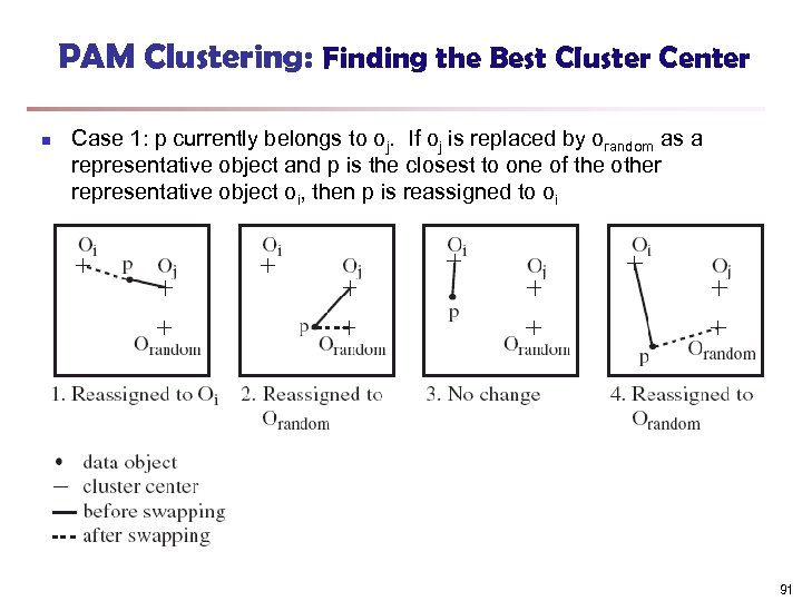 PAM Clustering: Finding the Best Cluster Center n Case 1: p currently belongs to