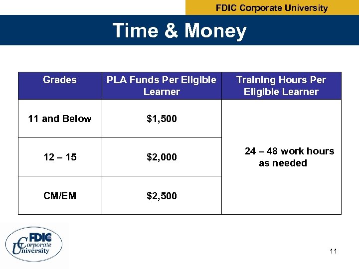 FDIC Corporate University Time & Money Grades PLA Funds Per Eligible Learner 11 and
