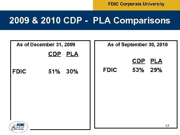 FDIC Corporate University 2009 & 2010 CDP - PLA Comparisons As of December 31,