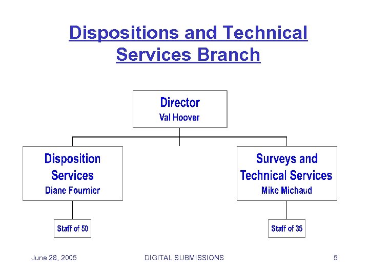 Dispositions and Technical Services Branch June 28, 2005 DIGITAL SUBMISSIONS 5 