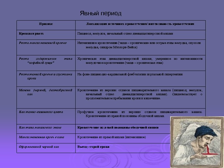 Явный период Признак Локализация источника кровотечения/ интенсивность кровотечения Кровавая рвота Пищевод, желудок, начальный отдел