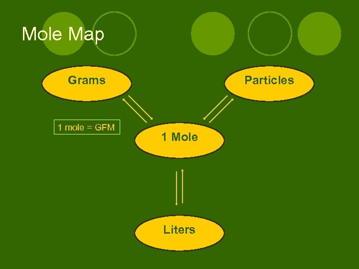 Mole Map Grams 1 mole = GFM Particles 1 Mole Liters 