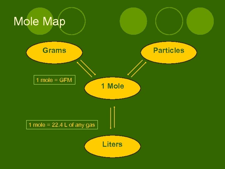 Mole Map Grams 1 mole = GFM Particles 1 Mole 1 mole = 22.