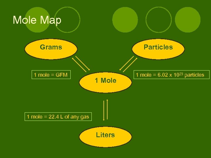 Mole Map Grams 1 mole = GFM Particles 1 Mole 1 mole = 22.