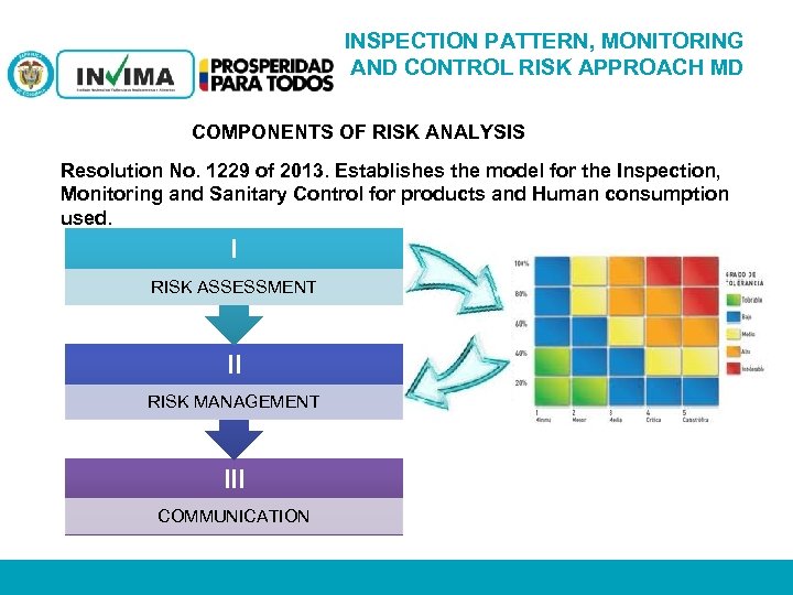 INSPECTION PATTERN, MONITORING AND CONTROL RISK APPROACH MD COMPONENTS OF RISK ANALYSIS Resolution No.