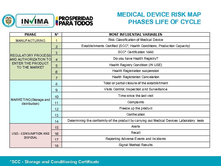  MEDICAL DEVICE RISK MAP PHASES LIFE OF CYCLE PHASE N° MOST INFLUENTIAL VARIABLES