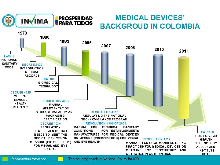 MEDICAL DEVICES’ BACKGROUD IN COLOMBIA 1986 1993 2005 2007 2011 DECREE 2092 INTRODUCTION MEDICAL