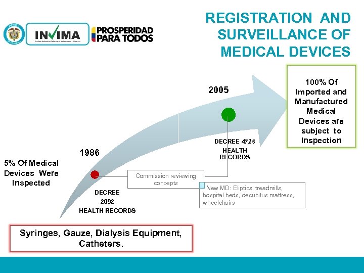 REGISTRATION AND SURVEILLANCE OF MEDICAL DEVICES 2005 DECREE 4725 HEALTH RECORDS 1986 5% Of