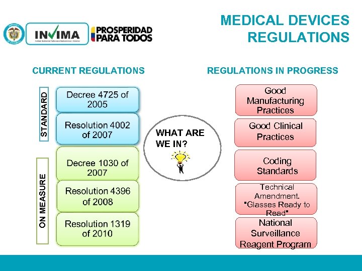MEDICAL DEVICES REGULATIONS IN PROGRESS Good Manufacturing Practices WHAT ARE WE IN? Good Clinical