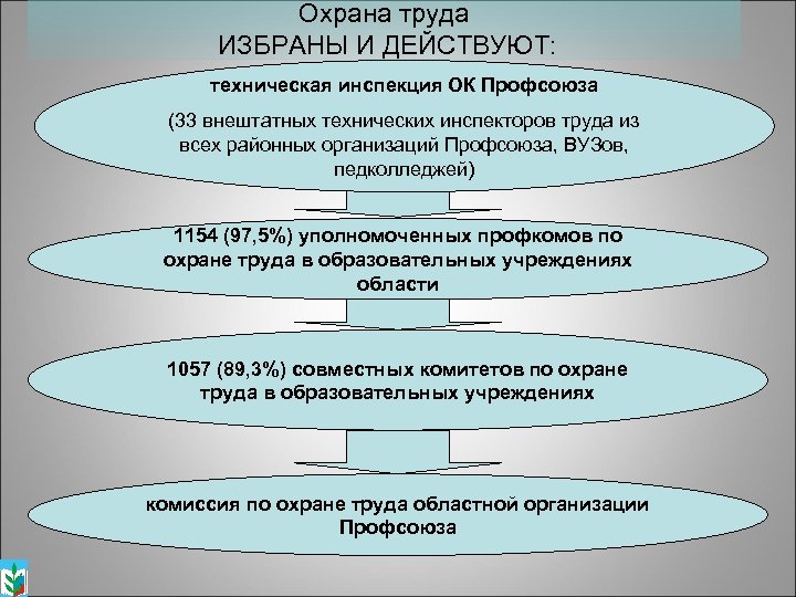 Охрана труда ИЗБРАНЫ И ДЕЙСТВУЮТ: техническая инспекция ОК Профсоюза (33 внештатных технических инспекторов труда