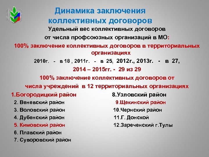 Динамика заключения коллективных договоров Удельный вес коллективных договоров от числа профсоюзных организаций в МО: