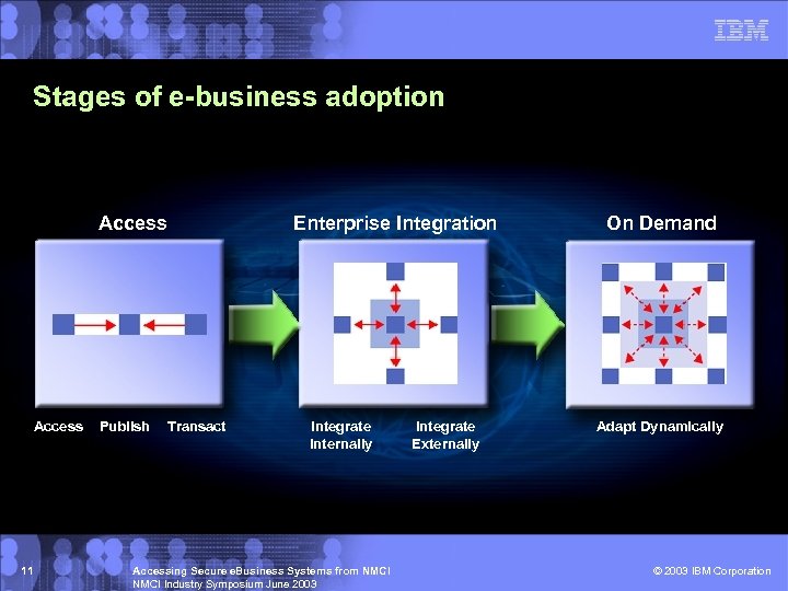 Stages of e-business adoption Access 11 Publish Transact Enterprise Integration Integrate Internally Accessing Secure