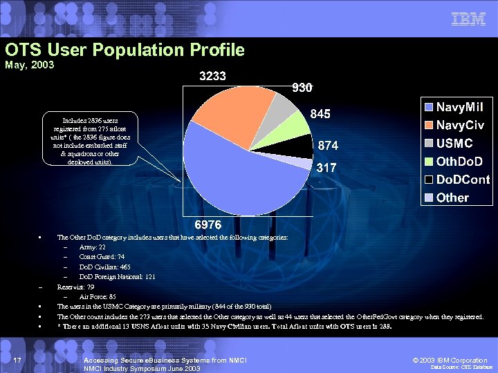 OTS User Population Profile May, 2003 Includes 2836 users registered from 275 afloat units*