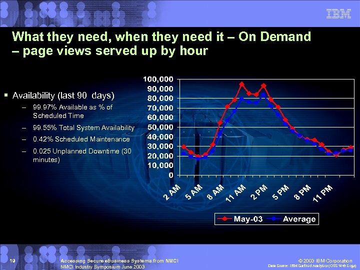 What they need, when they need it – On Demand – page views served