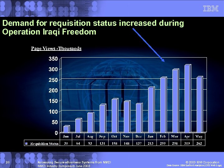 Demand for requisition status increased during Operation Iraqi Freedom Page Views -Thousands 20 Accessing