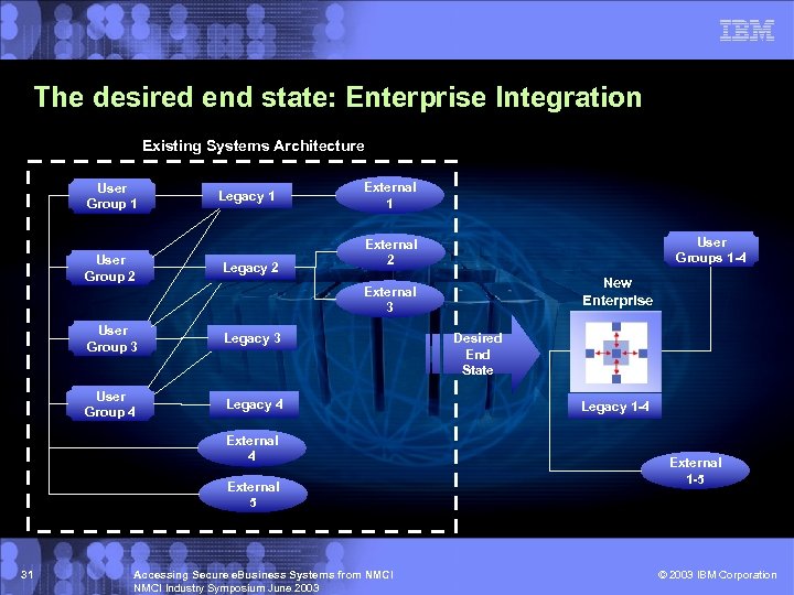 The desired end state: Enterprise Integration Existing Systems Architecture User Group 1 User Group