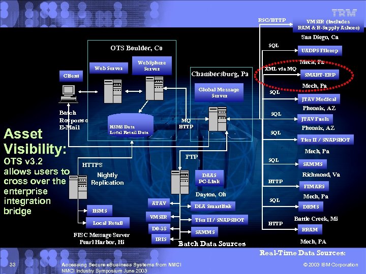 RSC/HTTP VMSIR (includes RAM & R-Supply Ashore) San Diego, Ca SQL OTS Boulder, Co