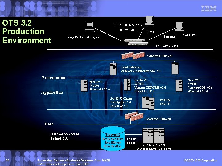 OTS 3. 2 Production Environment DISN/NIPRNET & Smart Link Navy Internet Navy Content Managers