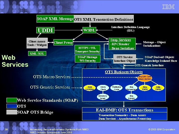 SOAP XML Message OTS XML Transaction Definitions UDDI Client Access Tools / Widgets Web