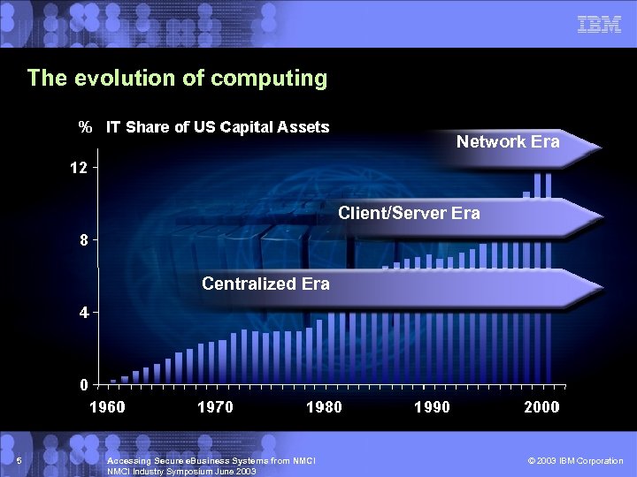 The evolution of computing Network Era Client/Server Era Centralized Era 5 Accessing Secure e.