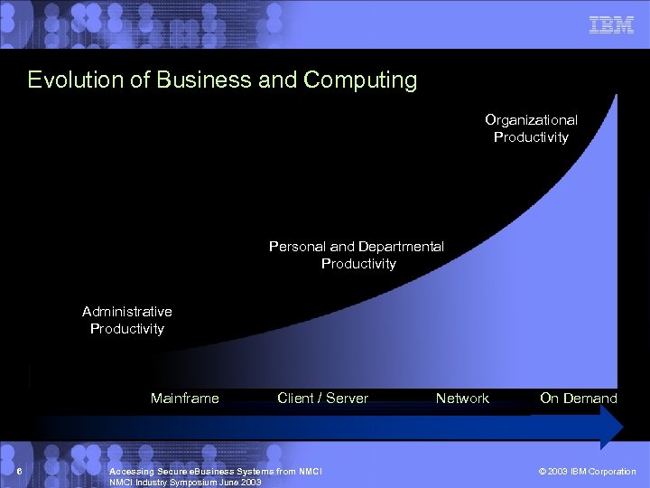 Evolution of Business and Computing Organizational Productivity Personal and Departmental Productivity Administrative Productivity Mainframe