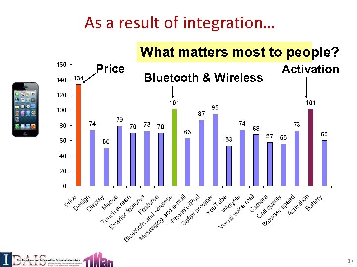 As a result of integration… What matters most to people? Price Bluetooth & Wireless
