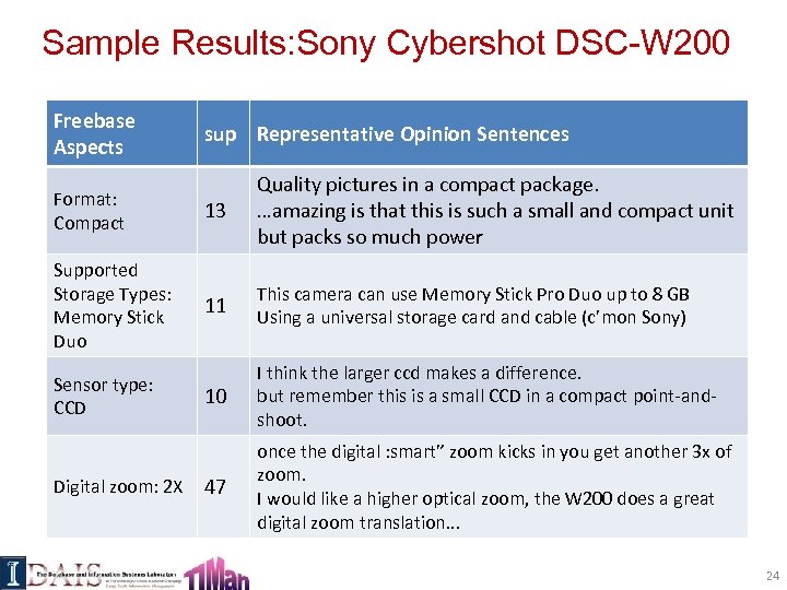Sample Results: Sony Cybershot DSC-W 200 Freebase Aspects sup Representative Opinion Sentences Format: Compact