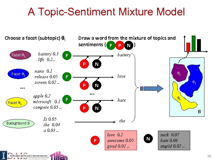 A Topic-Sentiment Mixture Model Choose a facet (subtopic) i Facet 1 Facet 2 …