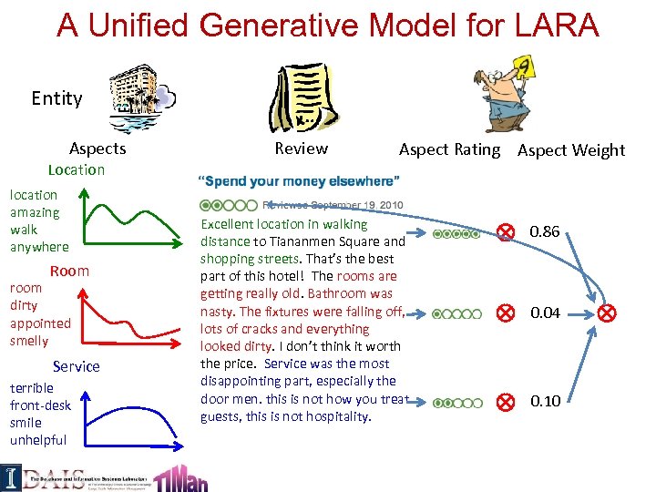 A Unified Generative Model for LARA Entity Aspects Location location amazing walk anywhere Room