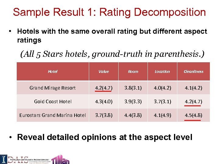 Sample Result 1: Rating Decomposition • Hotels with the same overall rating but different