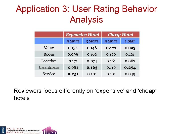 Application 3: User Rating Behavior Analysis Expensive Hotel Cheap Hotel 5 Stars 3 Stars