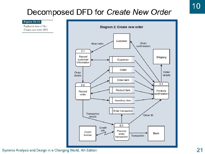 Decomposed DFD for Create New Order Systems Analysis and Design in a Changing World,