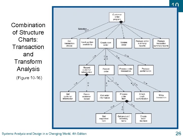 10 Combination of Structure Charts: Transaction and Transform Analysis (Figure 10 -16) Systems Analysis