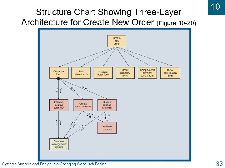 Structure Chart Showing Three-Layer Architecture for Create New Order (Figure 10 -20) Systems Analysis