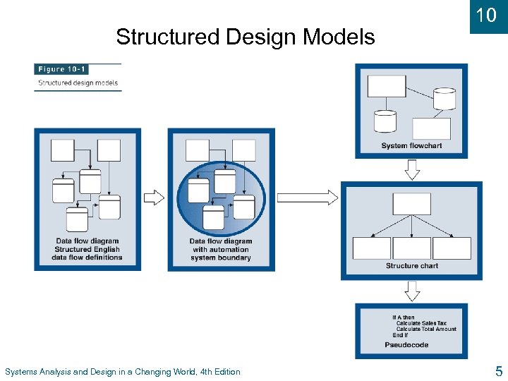 Structured Design Models Systems Analysis and Design in a Changing World, 4 th Edition