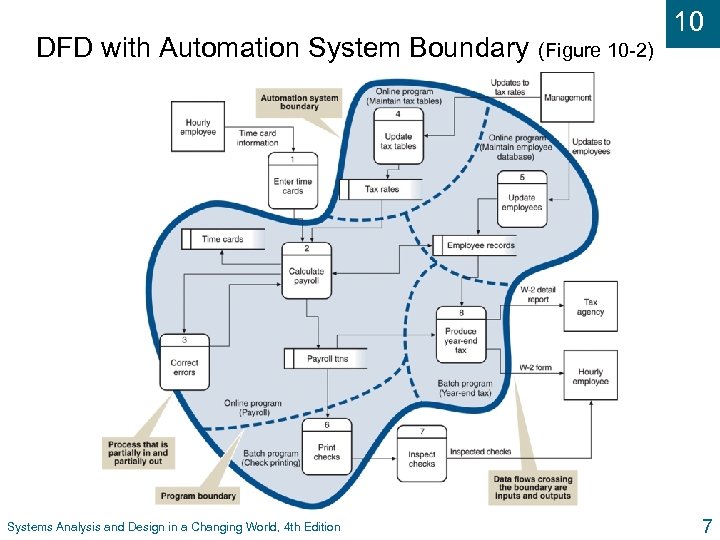 DFD with Automation System Boundary Systems Analysis and Design in a Changing World, 4