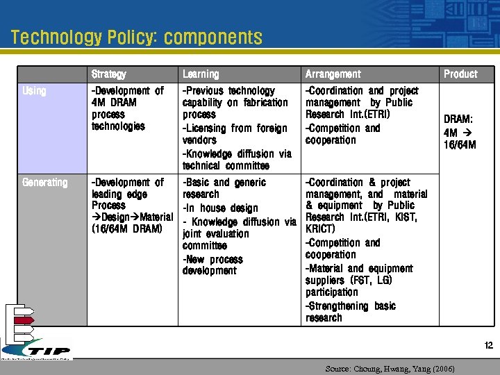 Technology Policy: components Strategy Using Generating Learning Arrangement Product -Development of 4 M DRAM