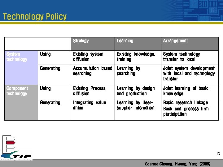 Technology Policy Strategy Component technology Arrangement Using Existing system diffusion Existing knowledge, training System
