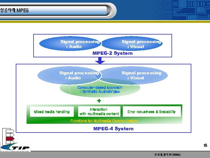 성공사례: MPEG Signal processing : Audio Signal processing : Visual MPEG-2 System Signal processing