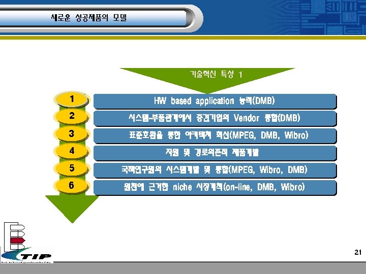 새로운 성공제품의 모델 기술혁신 특성 1 1 HW based application 능력(DMB) 2 시스템-부품관계에서 중견기업의