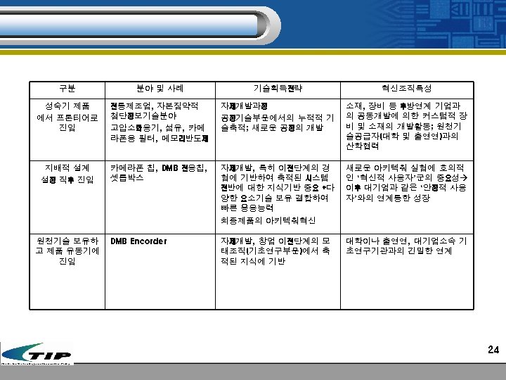 구분 분야 및 사례 기술획득전략 혁신조직특성 성숙기 제품 에서 프론티어로 진입 전통제조업, 자본집약적 첨단정보기술분야